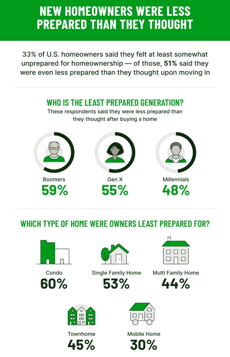 infograph-on-unprepared-new-homeowners